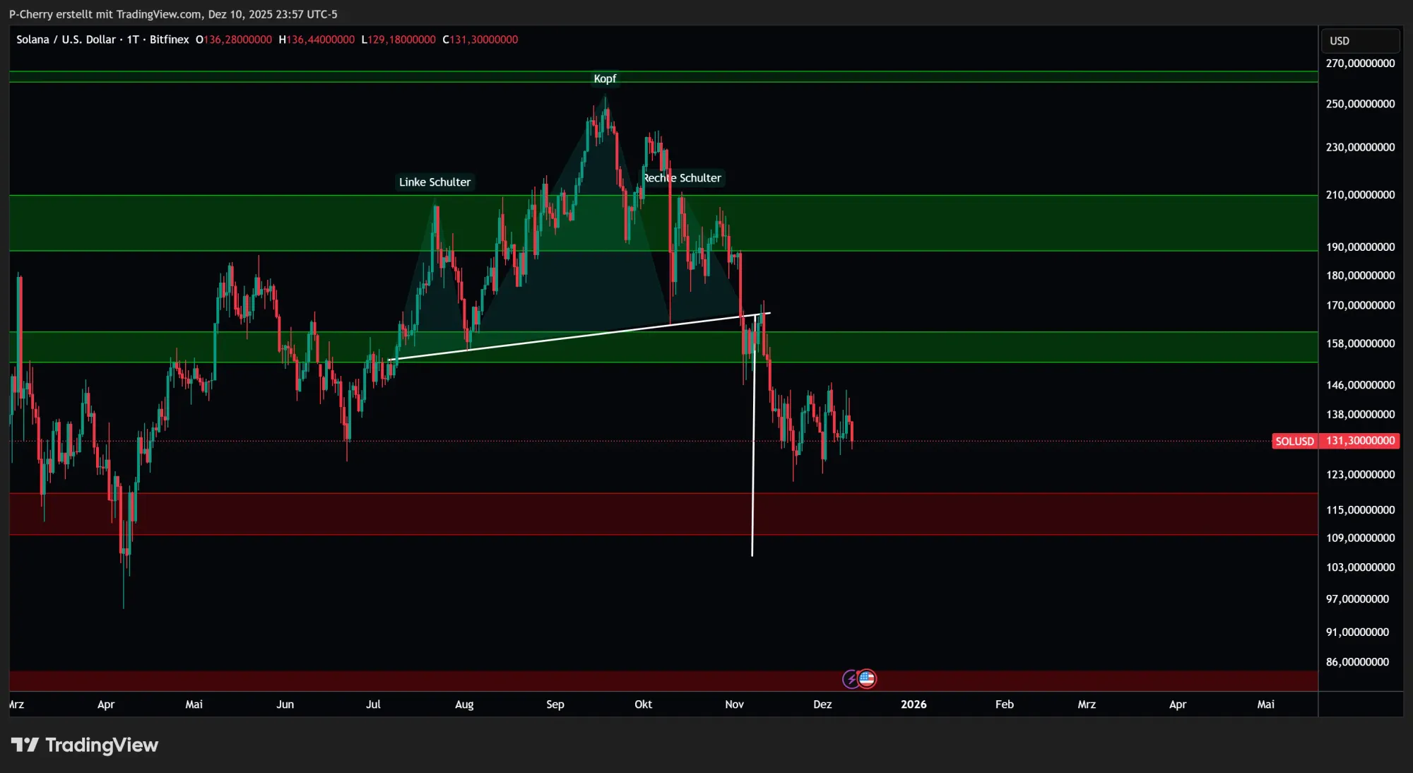 Solana, Supportlevel, Tageschart, Quelle: Tradingview