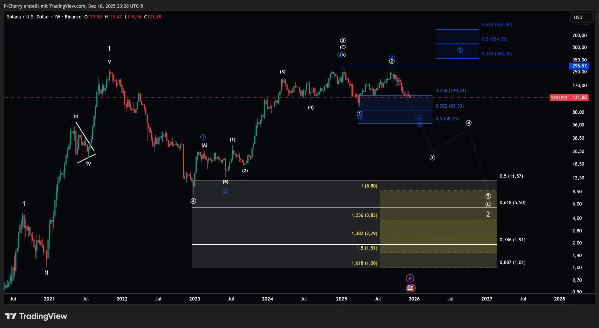  SOL setzt Abwärtstrend fort!