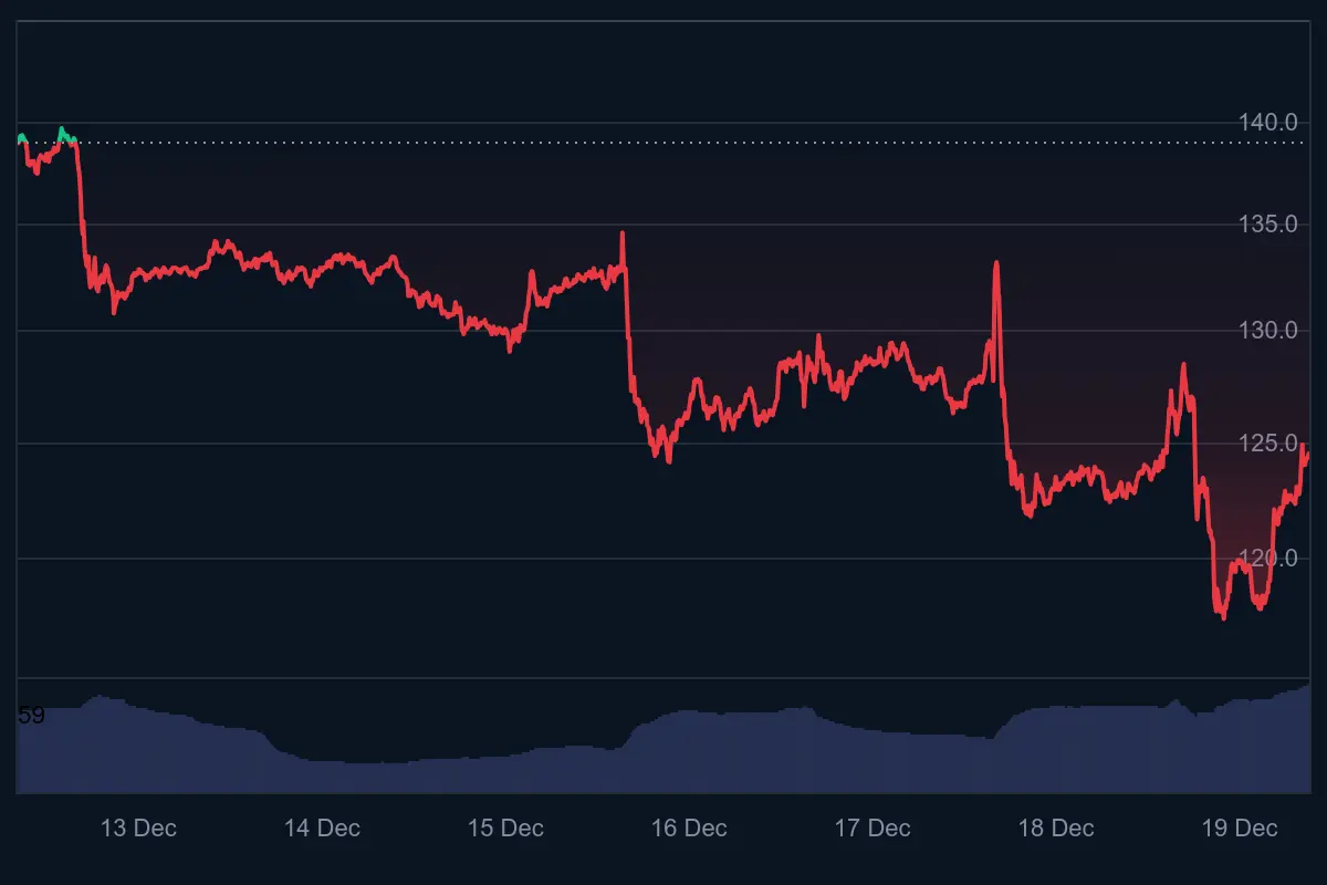 Solana notiert derzeit bei etwa 126 US-Dollar und könnte, dem Report zufolge, in 2026 um mehr als die Hälfte fallen