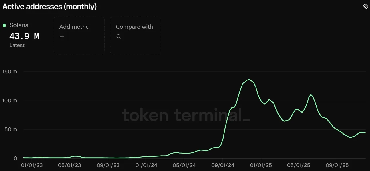 Solana Blockchain - aktive Wallets