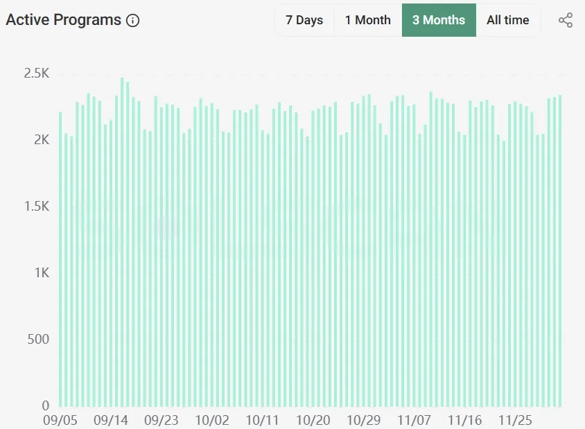 Solana - Aktivitaet Programme