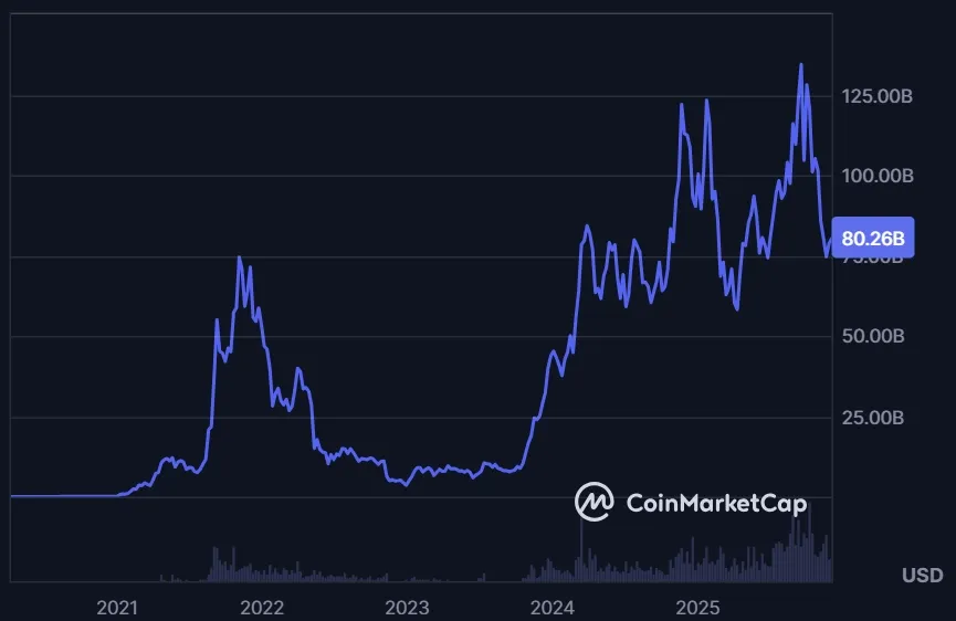 Entwicklung der Marktkapitalisierung von Solana (SOL) (Quelle: coinmarketcap.com, Stand: 04.12.2025)
