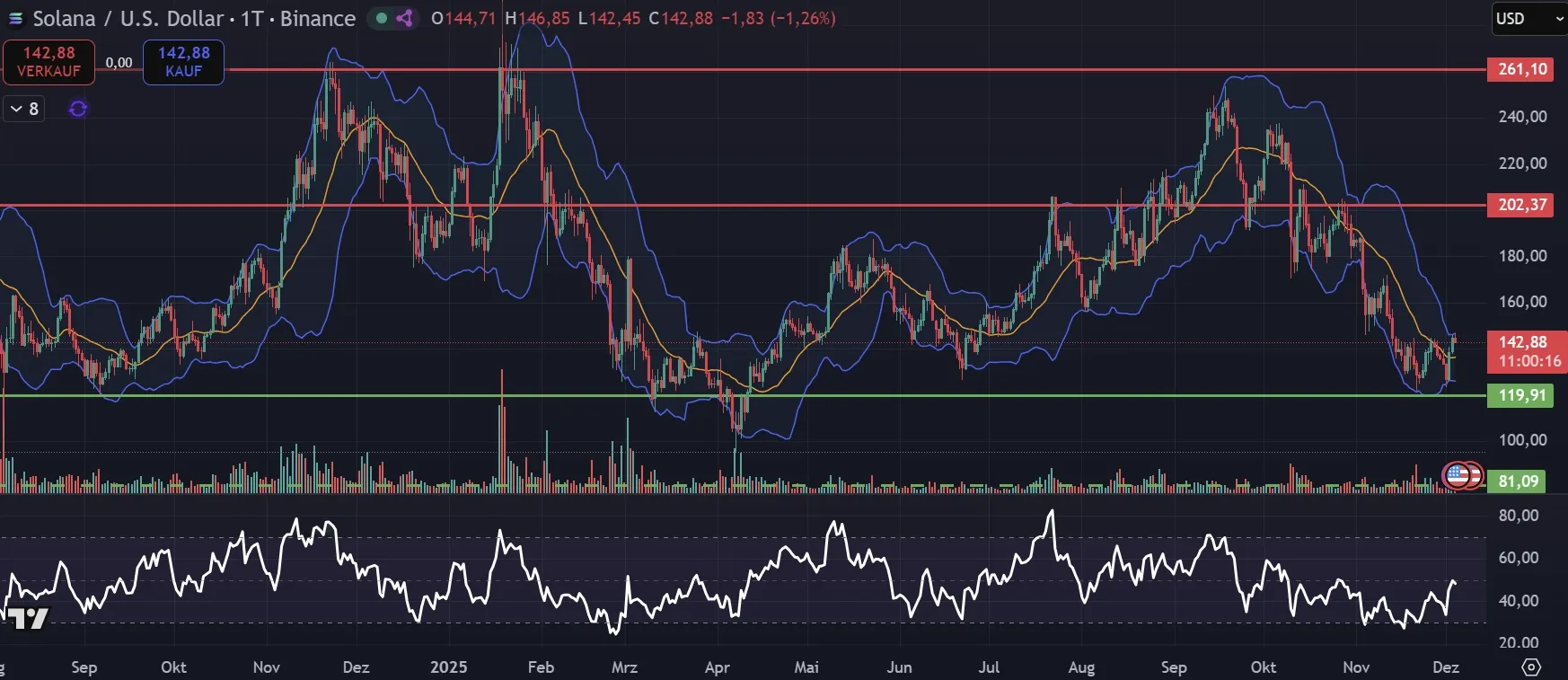 SOL-Kurs Chartanalyse in Tagesansicht (Stand: 04.12.2025)