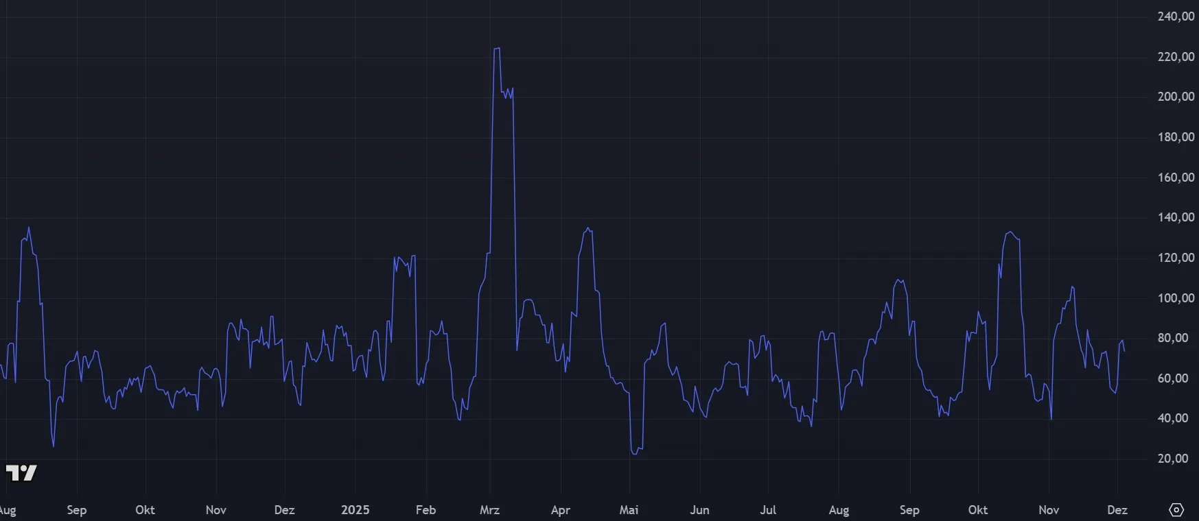Entwicklung der Solana (SOL) Volatilität (Quelle: tradingview.com)