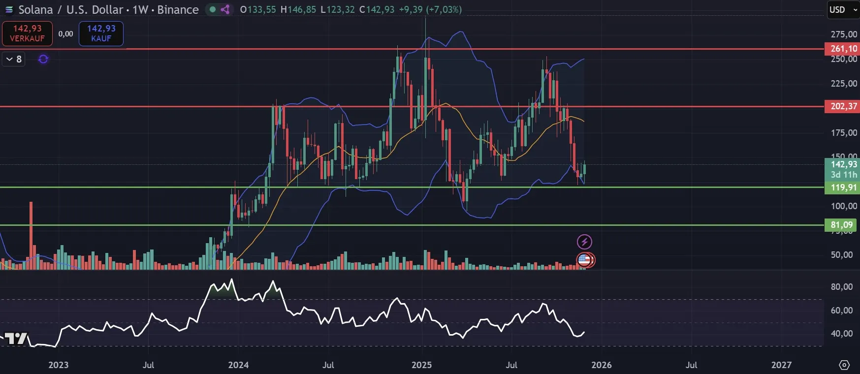 Solana (SOL) Kurs Chartanalyse in der Wochenbetrachtung (Stand: 04.12.2025)