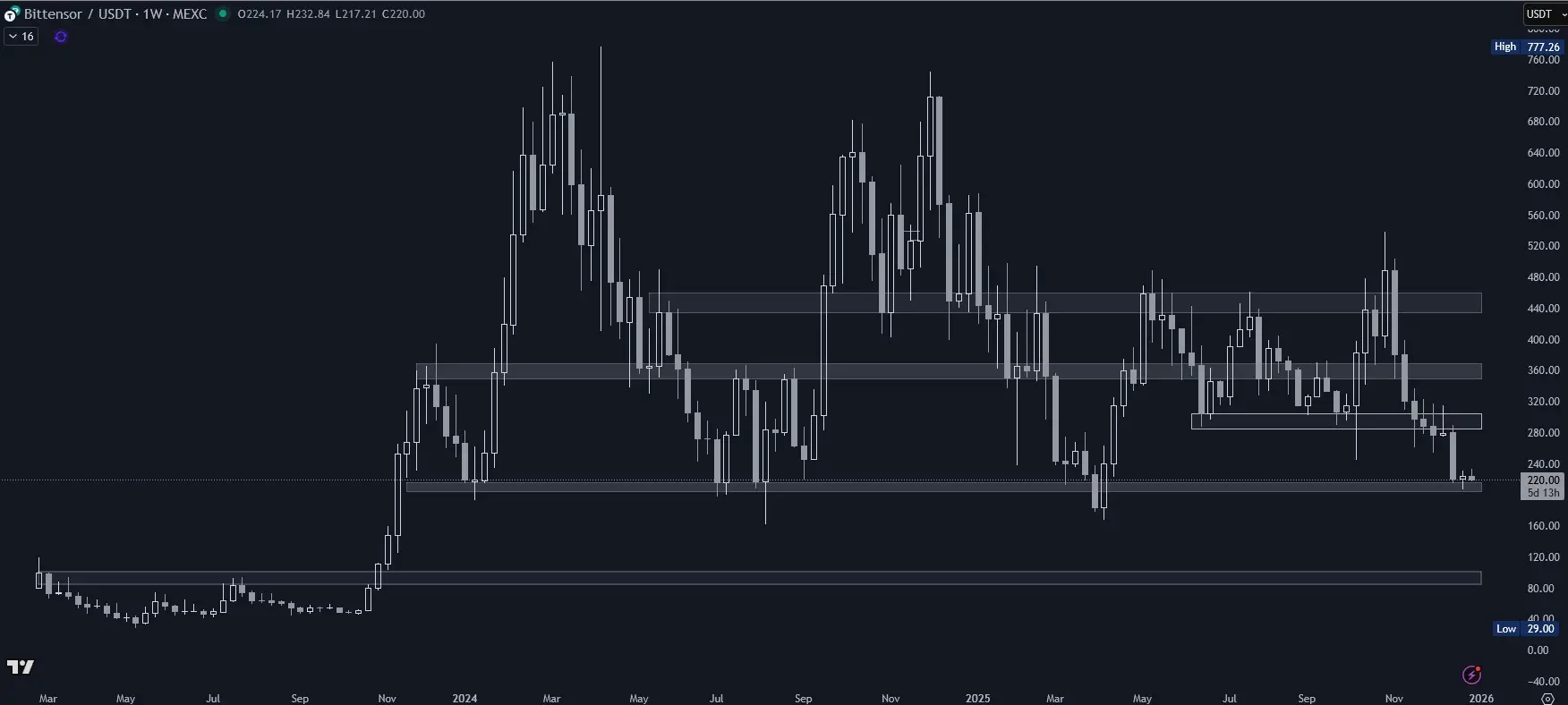 Bittensor (TAO) im Wochenchart (Stand: 30.12.2025)