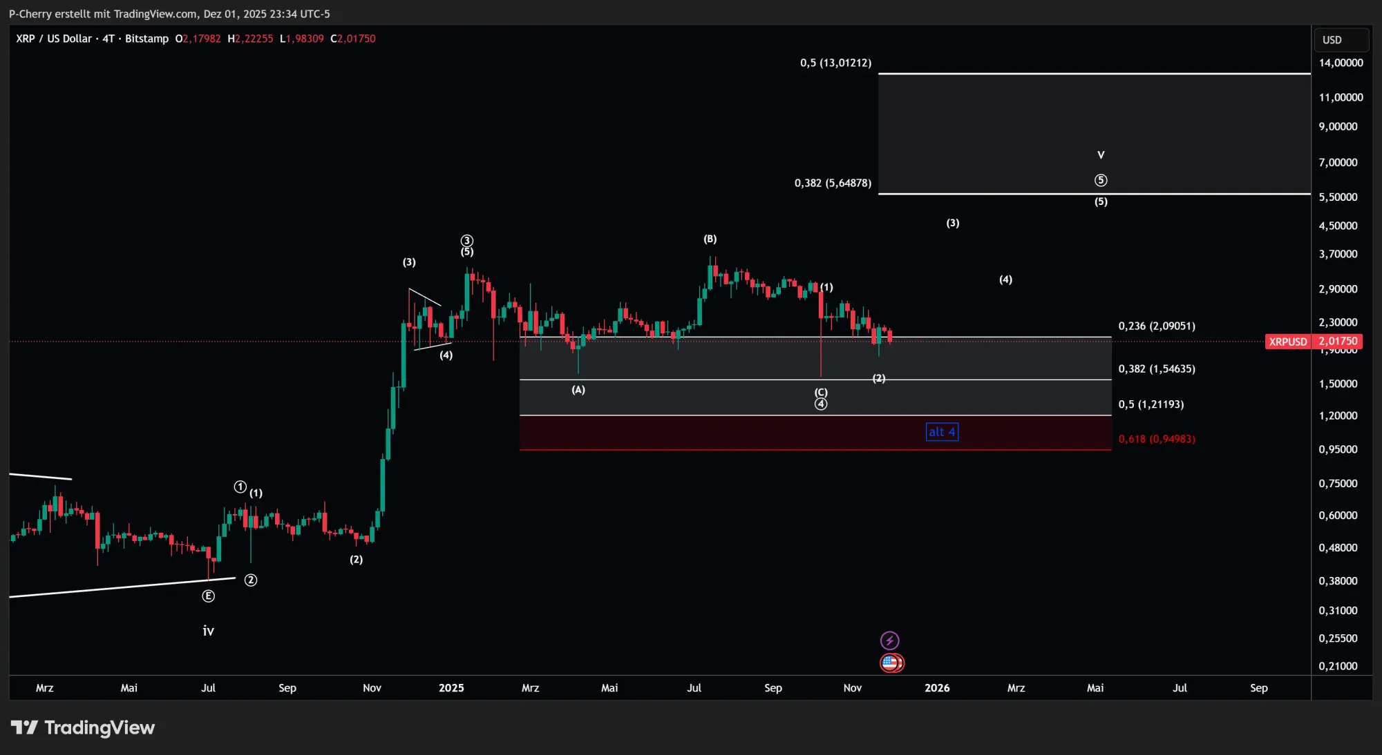 XRP, Elliott Wellen, 4-Tageschart, Quelle: Tradingview