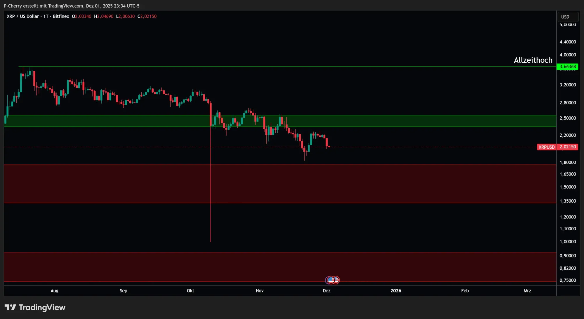 XRP, Supportlevel, Tageschart, Quelle: Tradingview