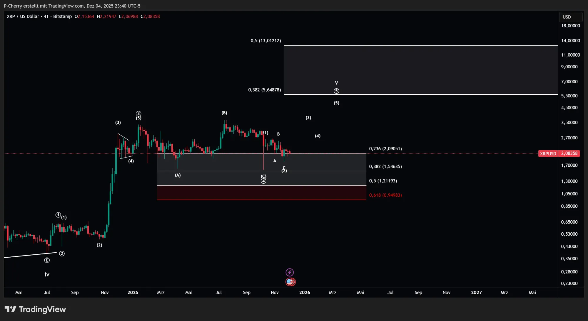 XRP, Elliott Wellen, 4-Tageschart, Quelle: Tradingview