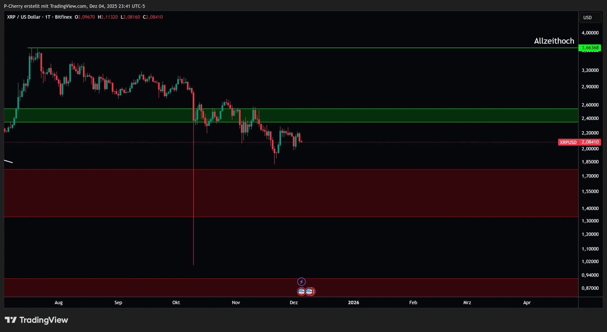 XRP, Supportlevel, Tageschart, Quelle: Tradingview
