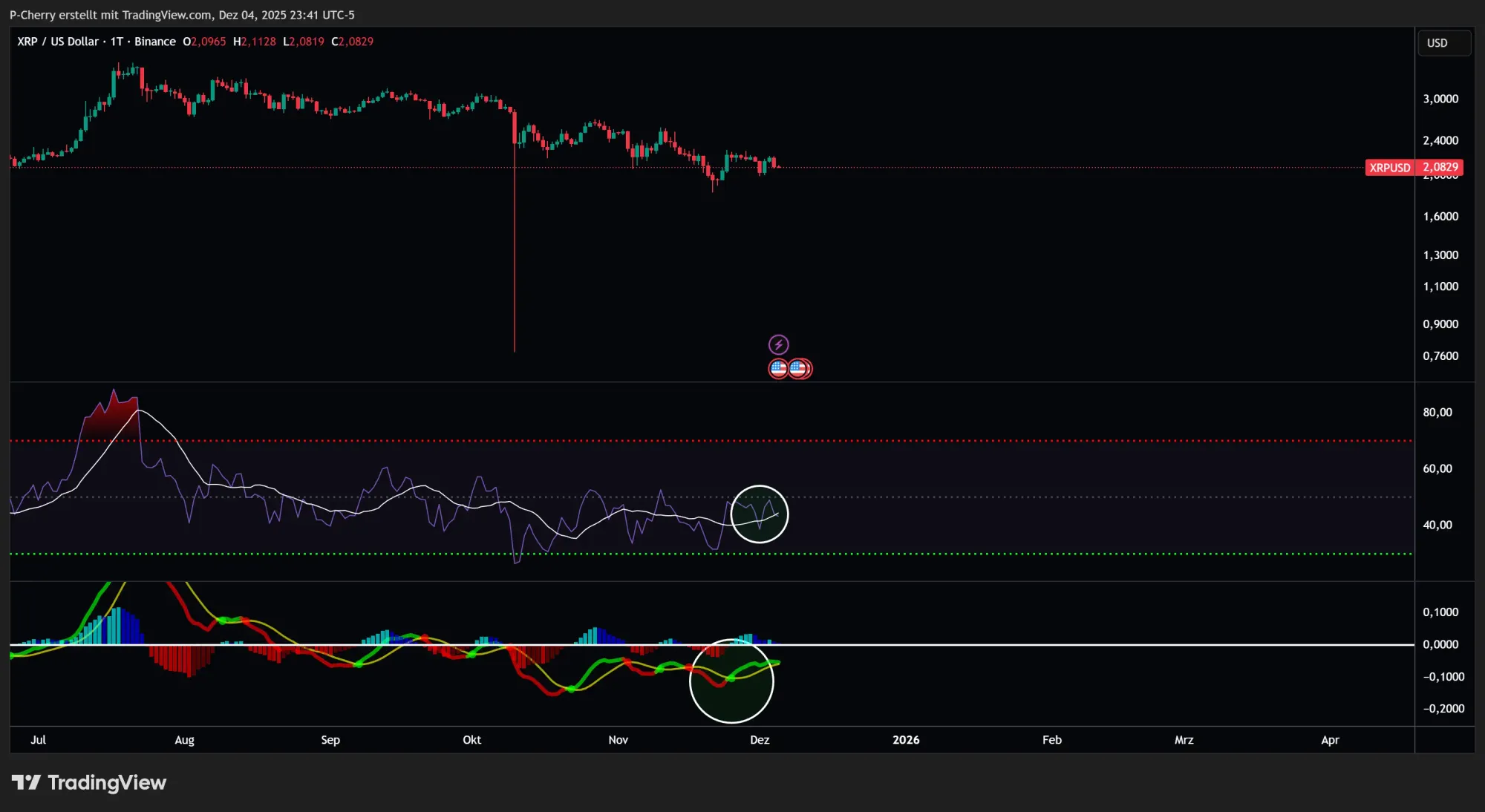 XRP, RSI und MACD, Tageschart, Quelle: Tradingview