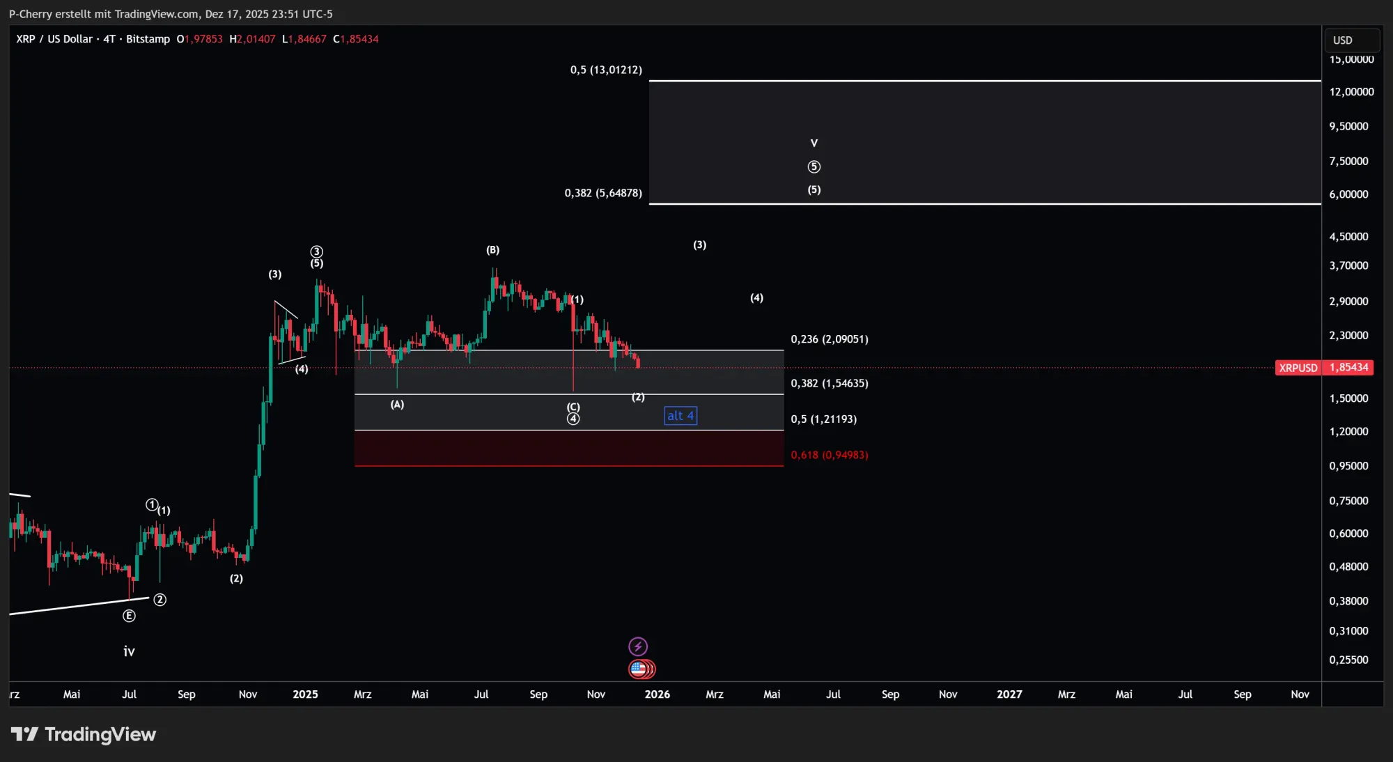 XRP, Elliott Wellen, 4-Tageschart, Quelle: Tradingview