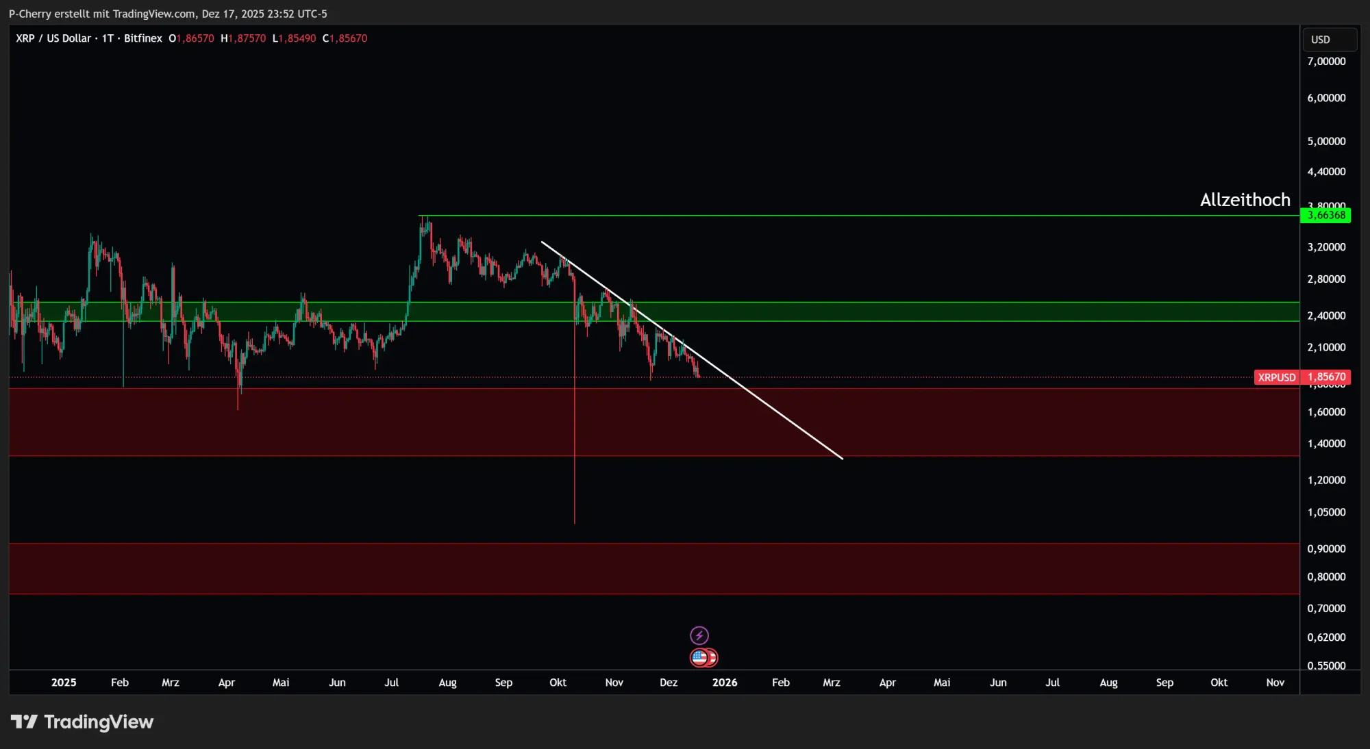 XRP, Supportlevel, Tageschart, Quelle: Tradingview