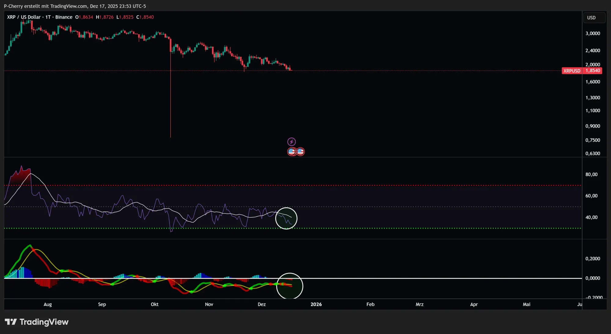 XRP, RSI und MACD, Tageschart, Quelle: Tradingview