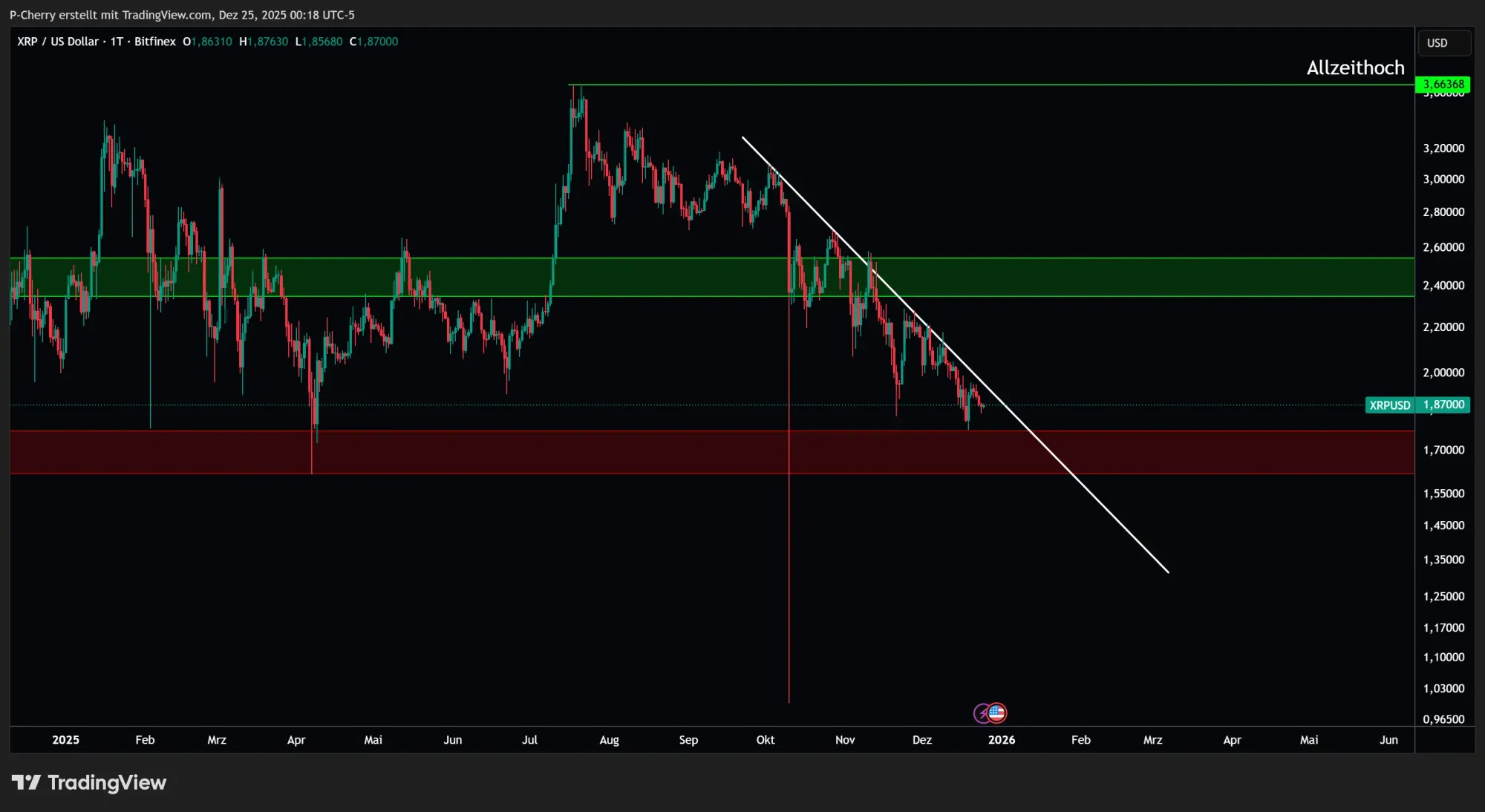 XRP, Supportlevel, Tageschart, Quelle: Tradingview