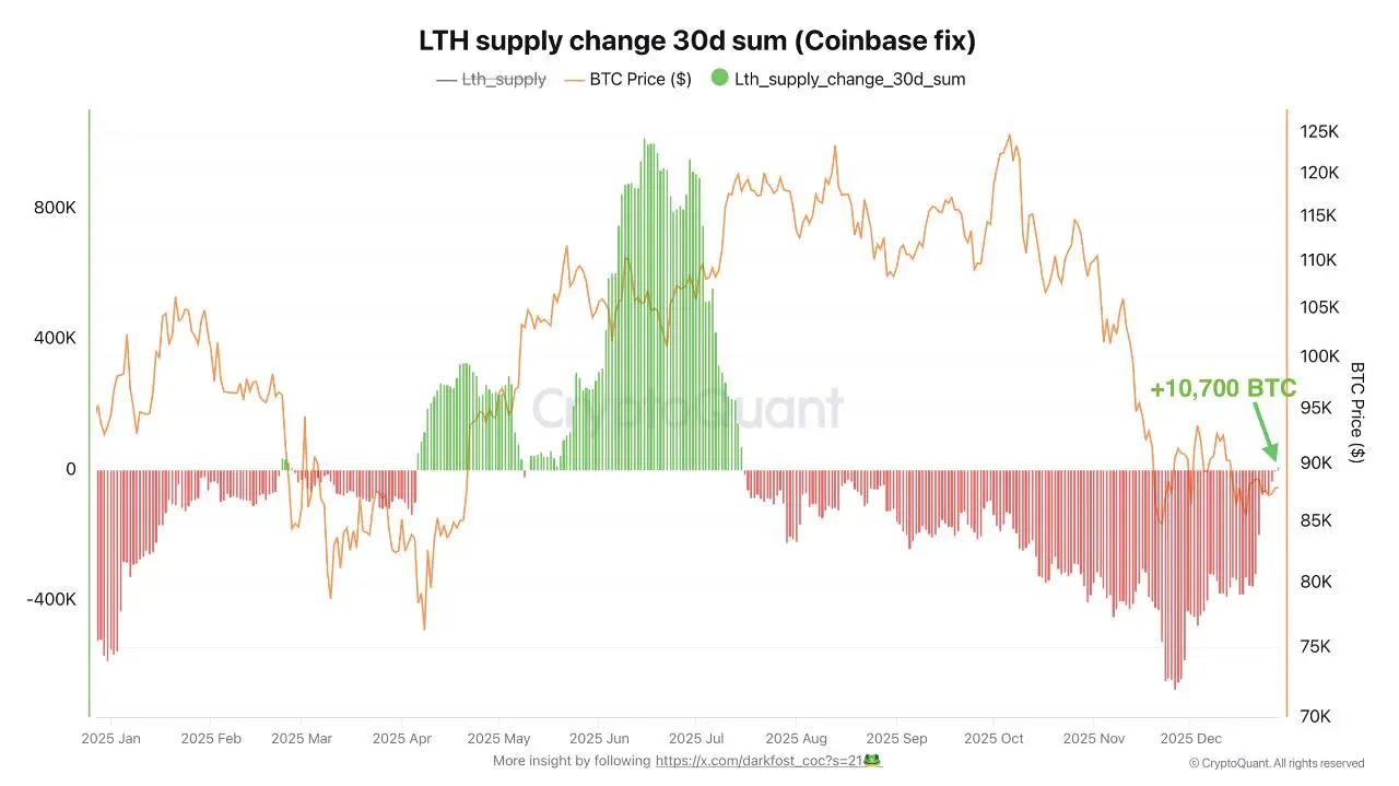 Bitcoin: Long-Term Holder. Quelle: CryptoQuant