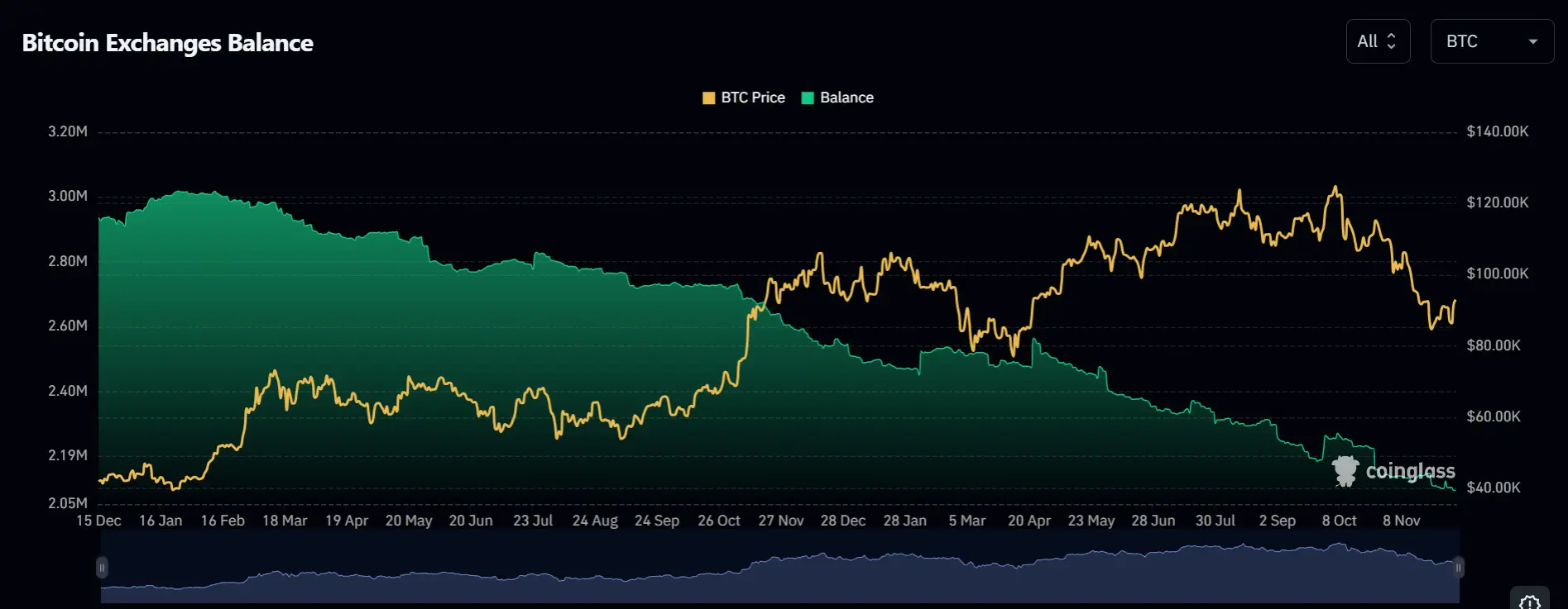 Die Bitcoin-Bestände auf den Börsen sinken, was das verfügbare Angebot verringert.