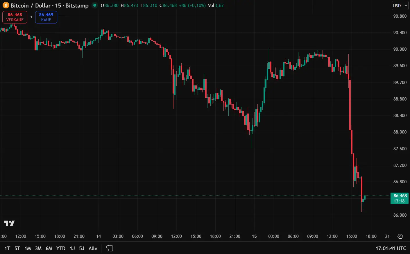 Aktueller Bitcoin-Chart im 15-Minuten Chart