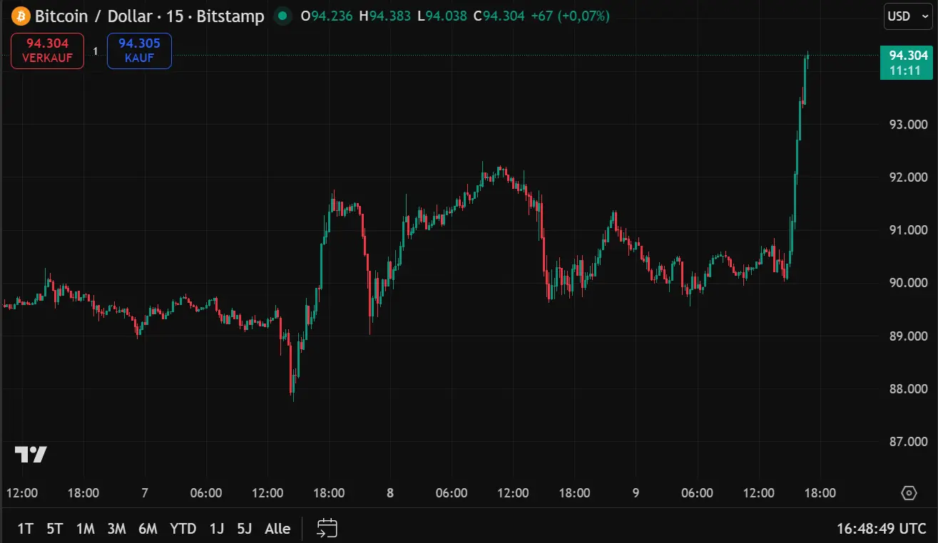 Aktueller Bitcoin-Chart (15-Minuten-Kerzen)