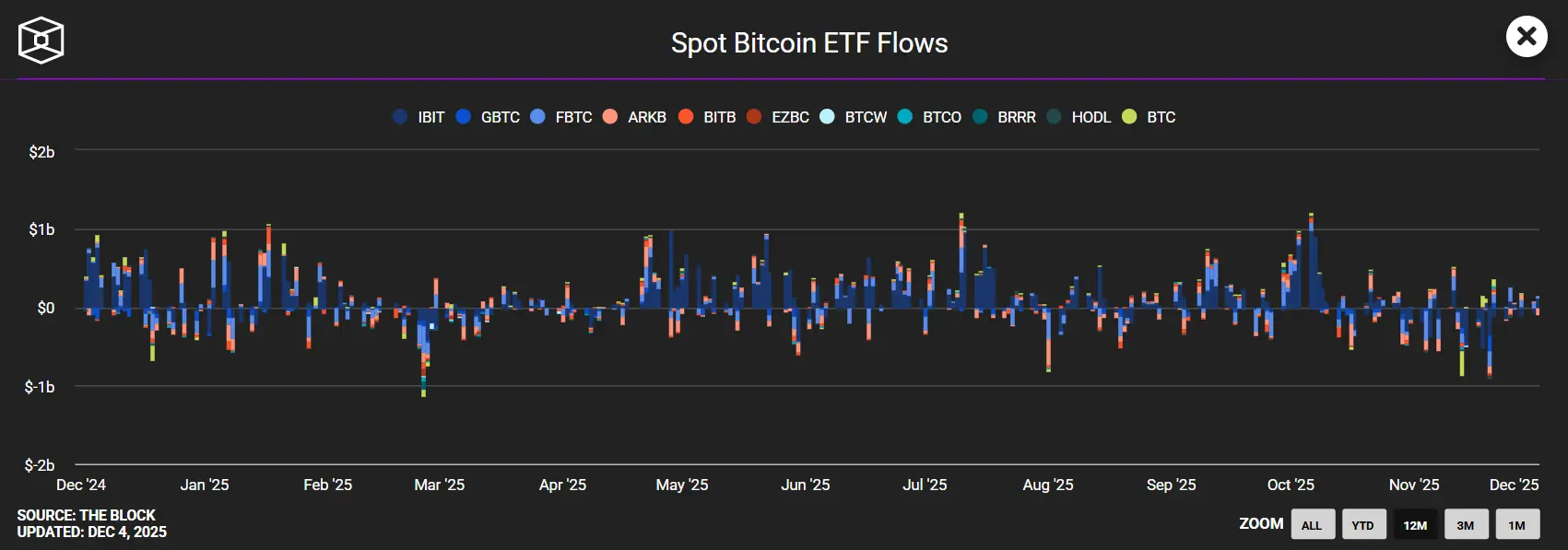 Spot Bitcoin ETF Flows (Quelle: theblock.co)