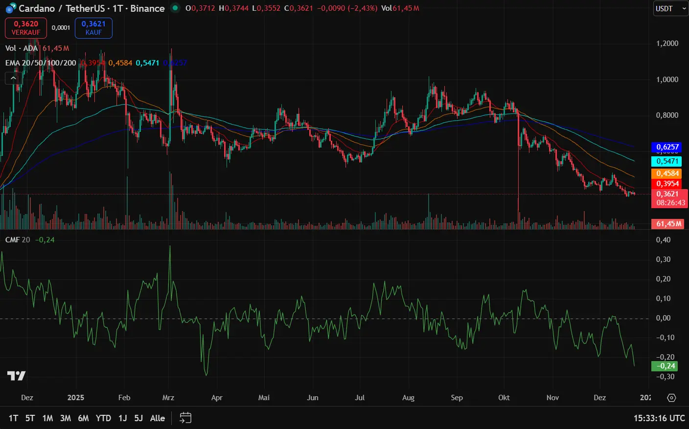 Aktueller ADA/USDT 1T-Chart 