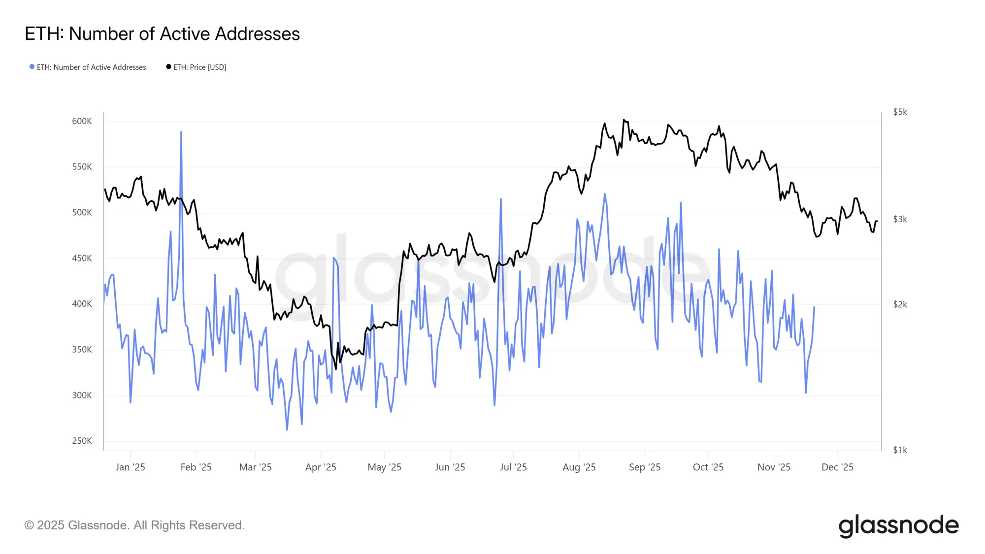 Niedrigster Stand seit Mai 2025: die Zahl aktiver Ethereum-Adressen