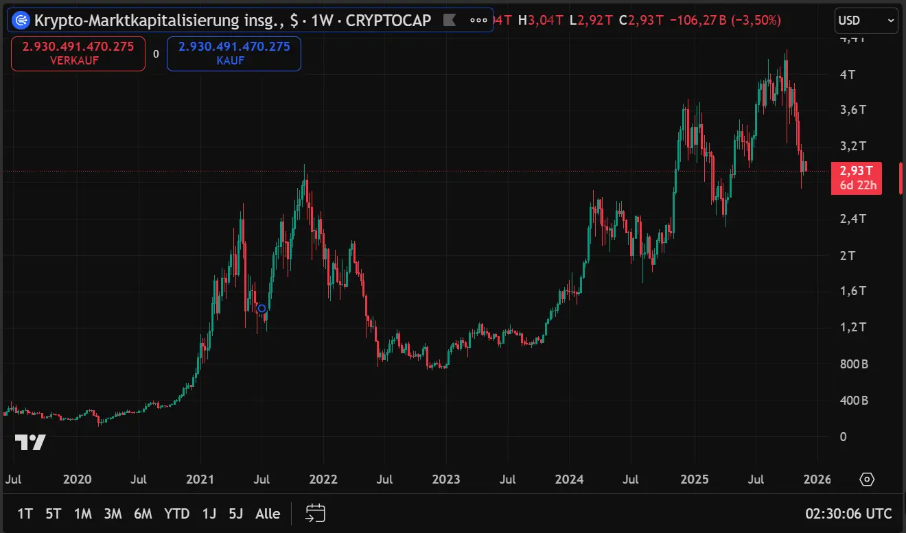 Die Krypto-Gesamtmarktkapitalisierung (TOTAL) hat zuletzt einen starken Rücksetzer hinnehmen müssen.