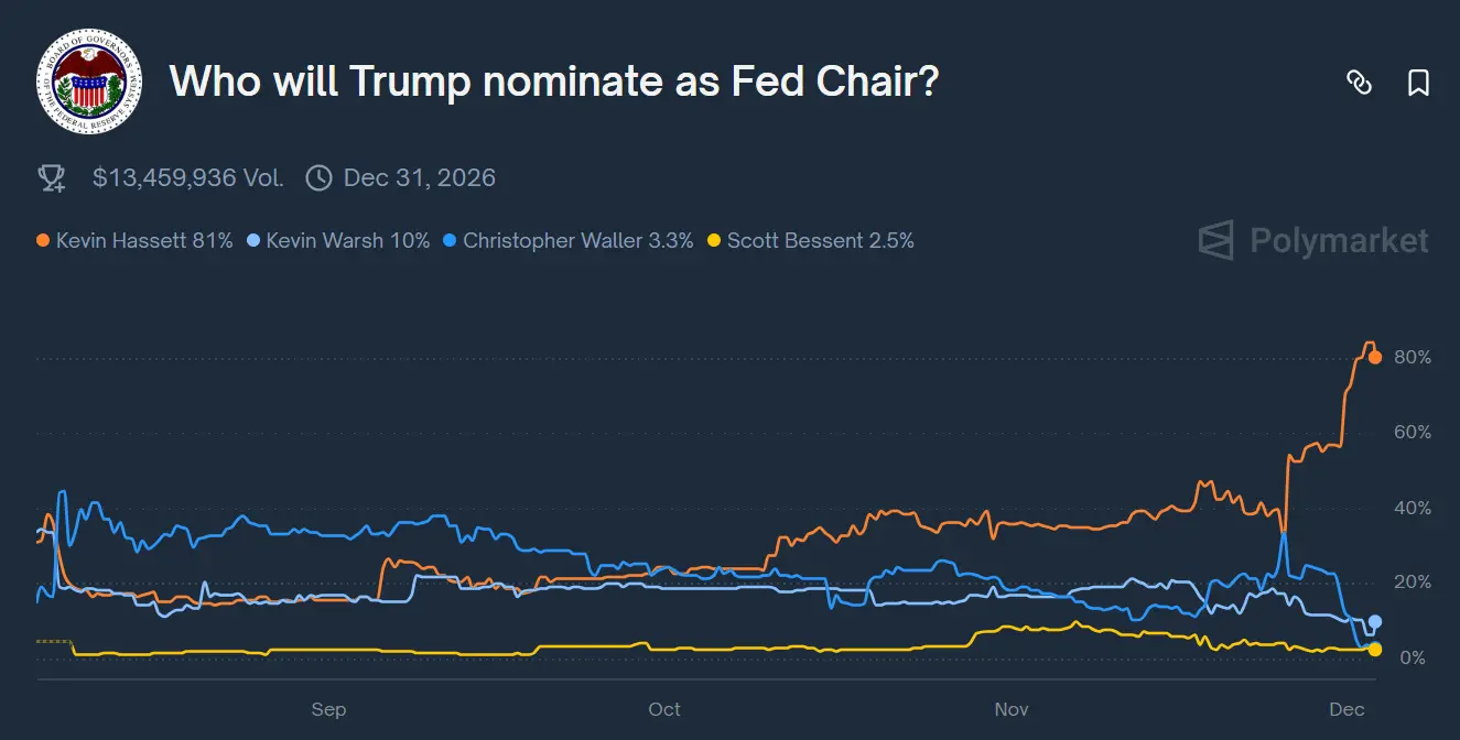 Laut Polymarket stehen die Chancen für eine Nominierung von Kevin Hassett bei 81 Prozent.
