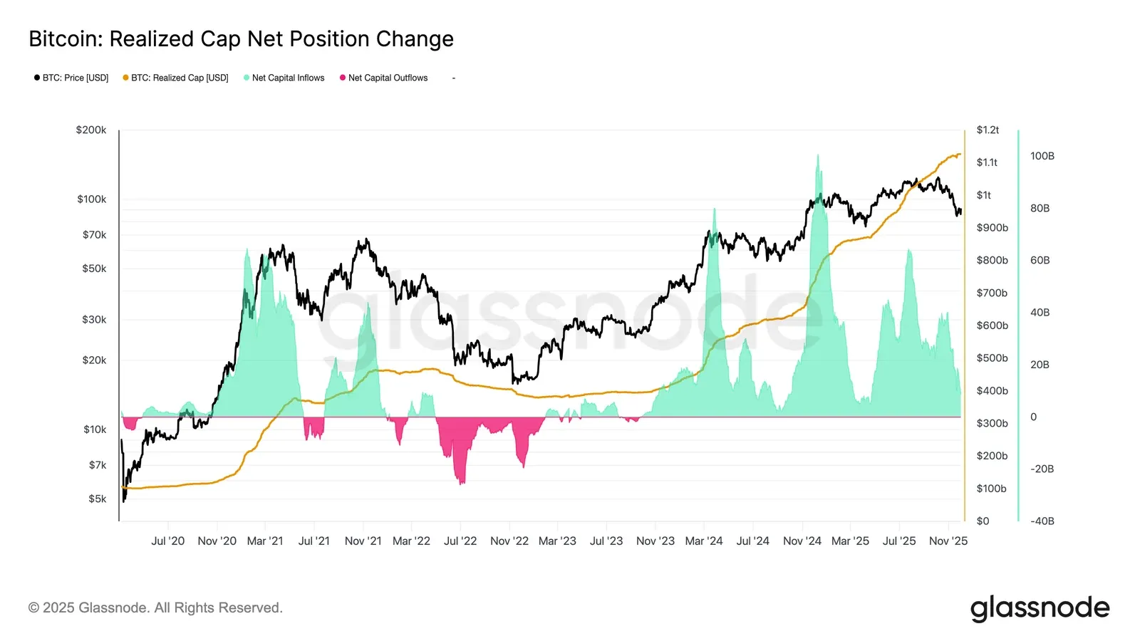 Die Bitcoin Realized Cap Net Position Change misst, ob Anleger insgesamt mehr Bitcoin zu höheren realisierten Preisen ansammeln oder ob sie Bestände mit Gewinn oder Verlust auflösen.