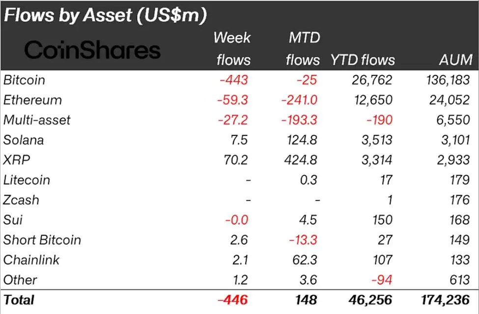 Asset Flows. Quelle: CoinShares