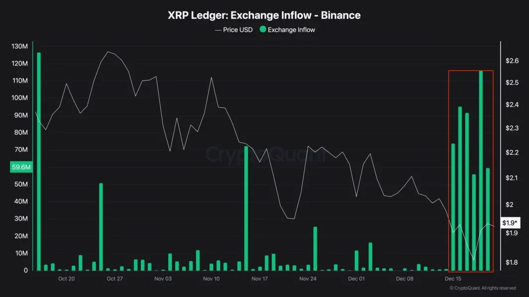 XRP Exchange Inflow - Binance. Quelle: CryptoQuant