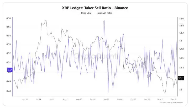 XRP Taker Sell Ratio bei Binance (Quelle: CryptoQuant)
