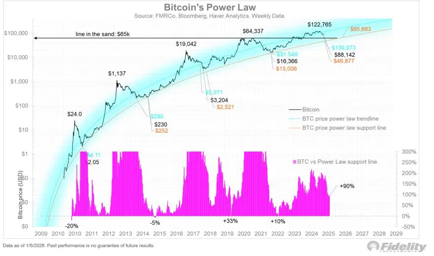 Bitcoin Power Law. Quelle: Fidelity