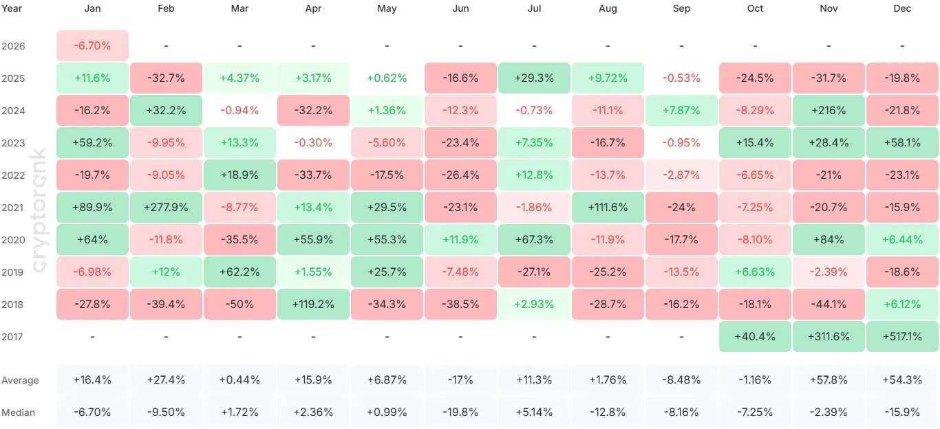 Die monatlichen Renditen von Cardano im Verlauf seit 2017