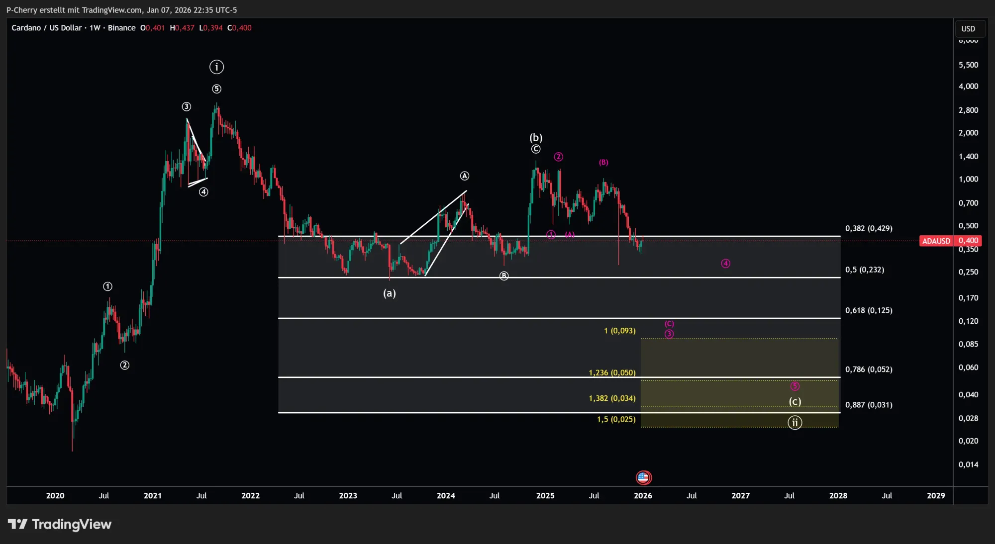 ADA, Elliott Wellen, Wochenchart, Quelle: Tradingview