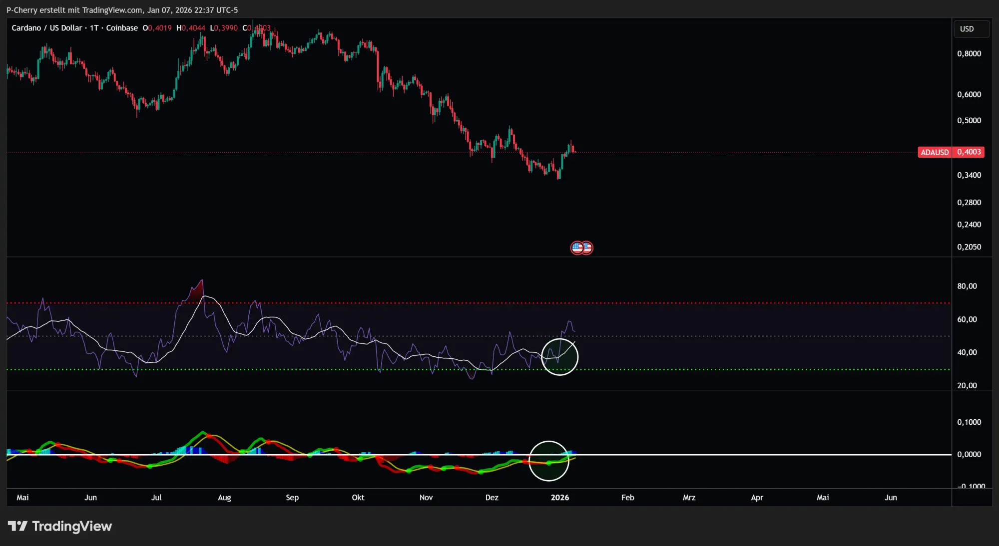 ADA: RSI & MACD, Tageschart, Quelle: Tradingview