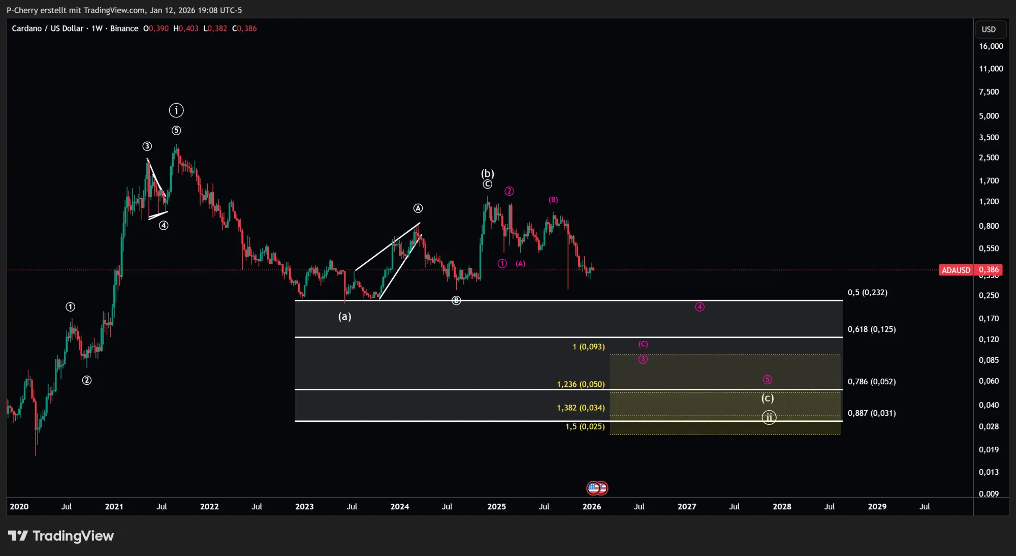 ADA, Elliott Wellen, Wochenchart, Quelle: Tradingview