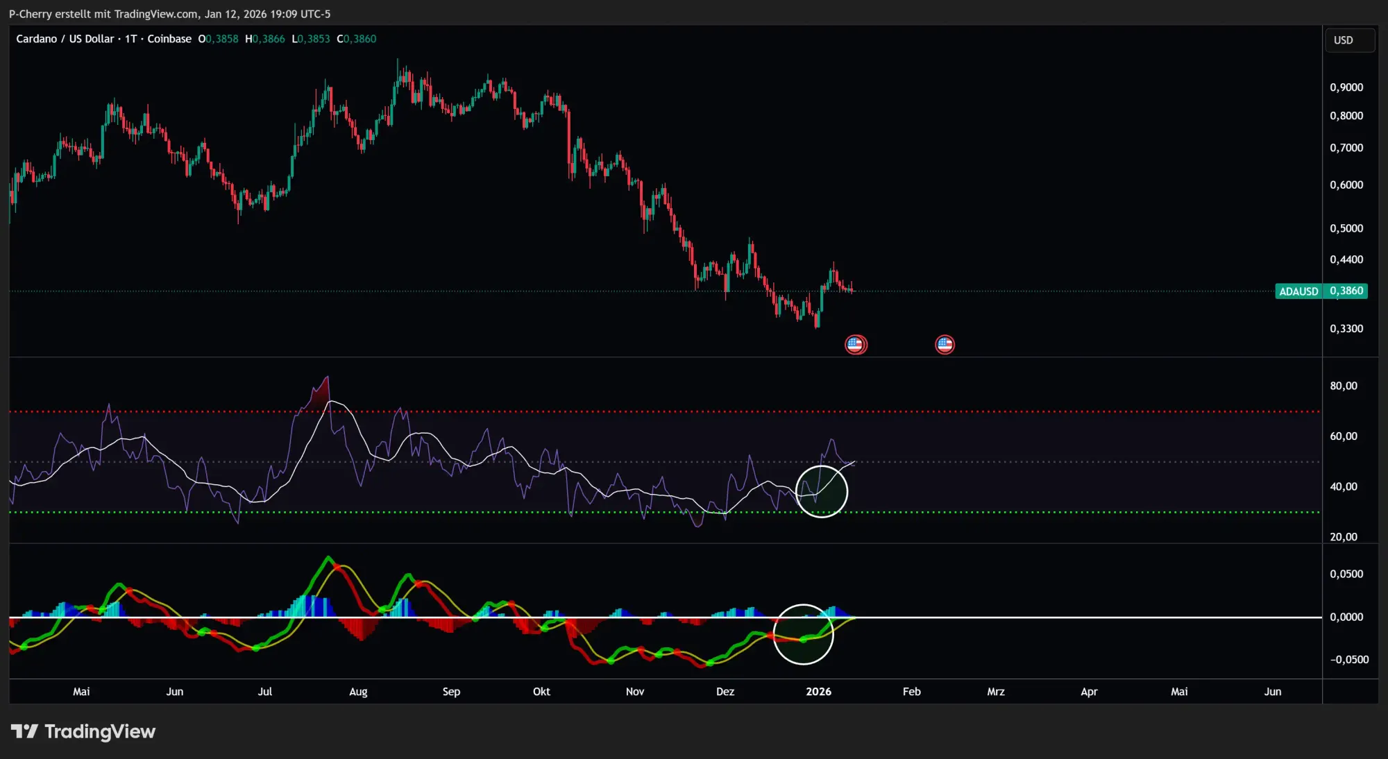 ADA: RSI & MACD, Tageschart, Quelle: Tradingview