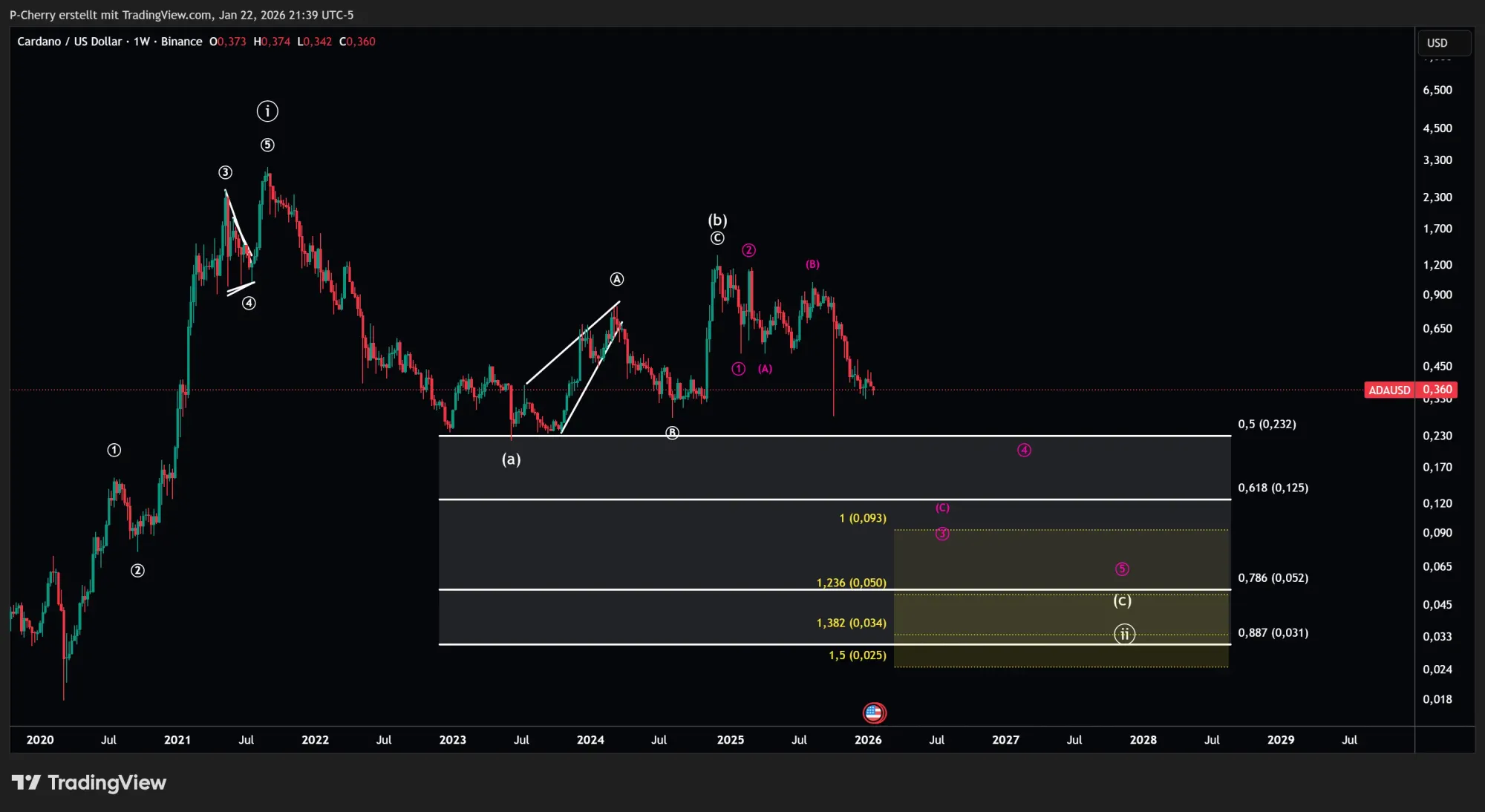 ADA, Elliott Wellen, Wochenchart, Quelle: Tradingview