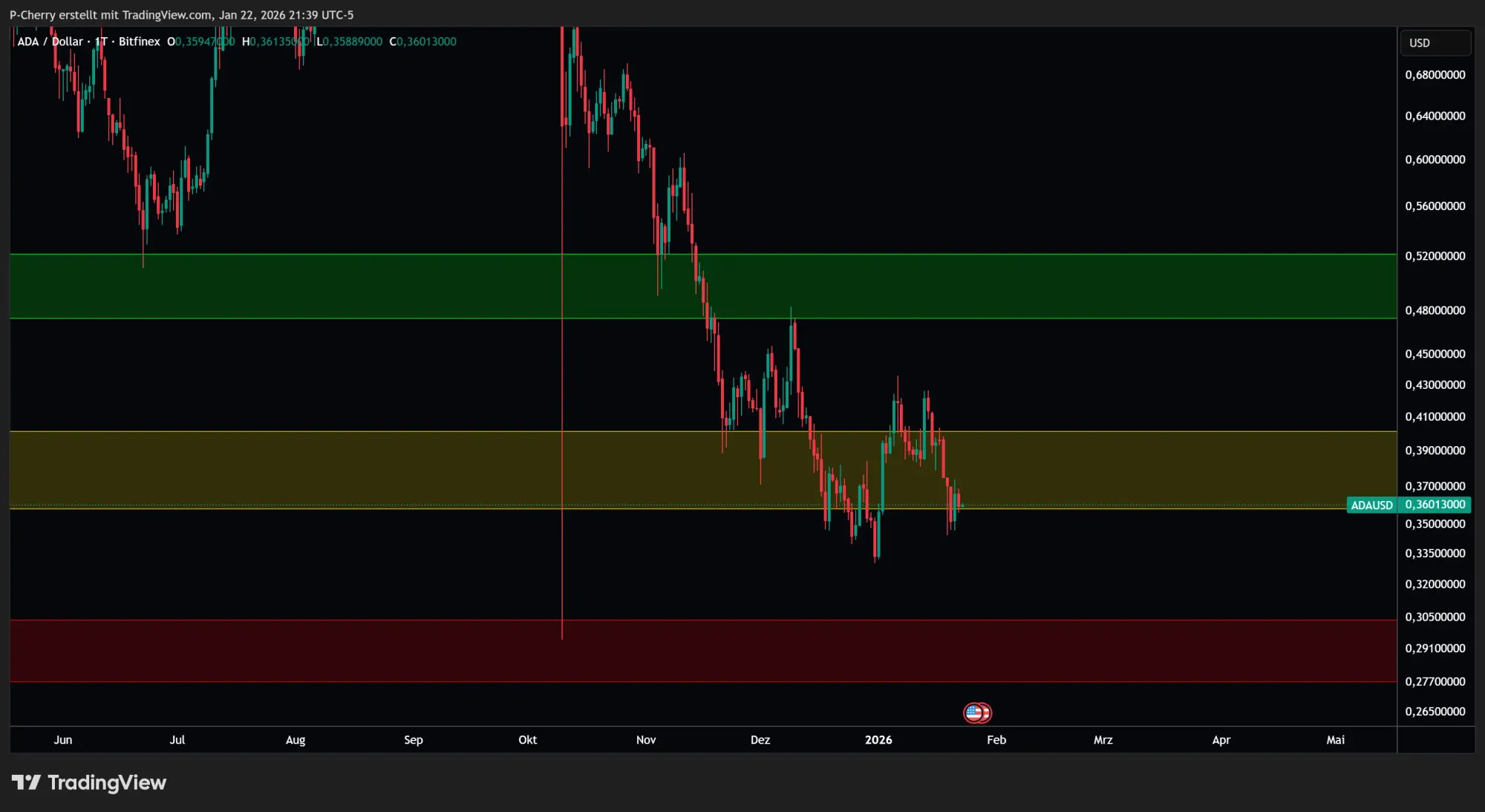 ADA: Supportlevel, Tageschart, Quelle: Tradingview