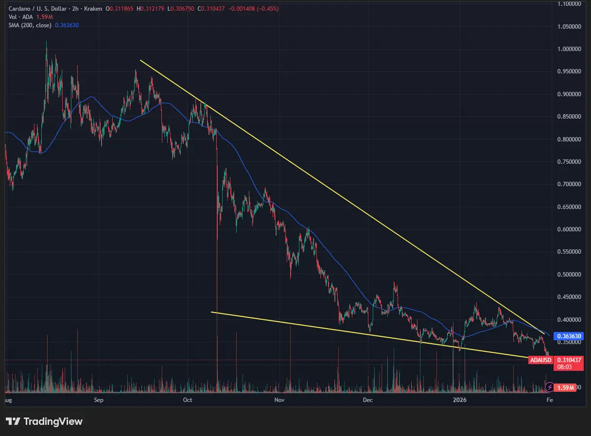 Der Cardano-Kurs weist das als bullisch angesehene Chart Pattern Falling Wedge auf
