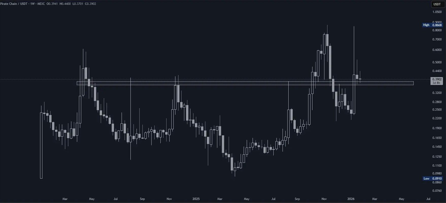 Pirate Chain (ARRR) im Wochenchart (Stand: 29.01.2026)