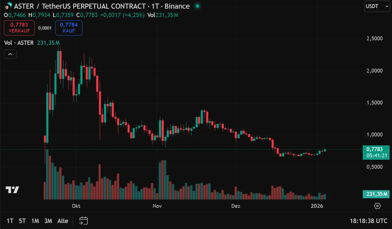 Der ASTER-Kurs seit Launch (1-Tages-Chart)