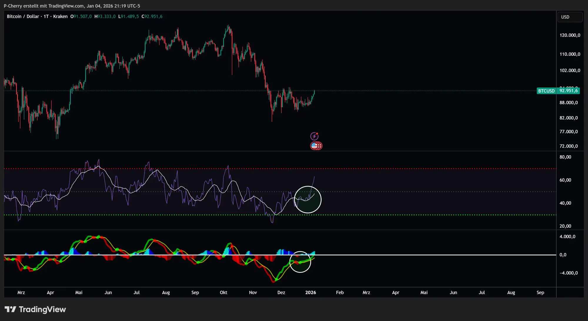 Bitcoin, RSI und MACD, Tageschart, Quelle: Tradingview