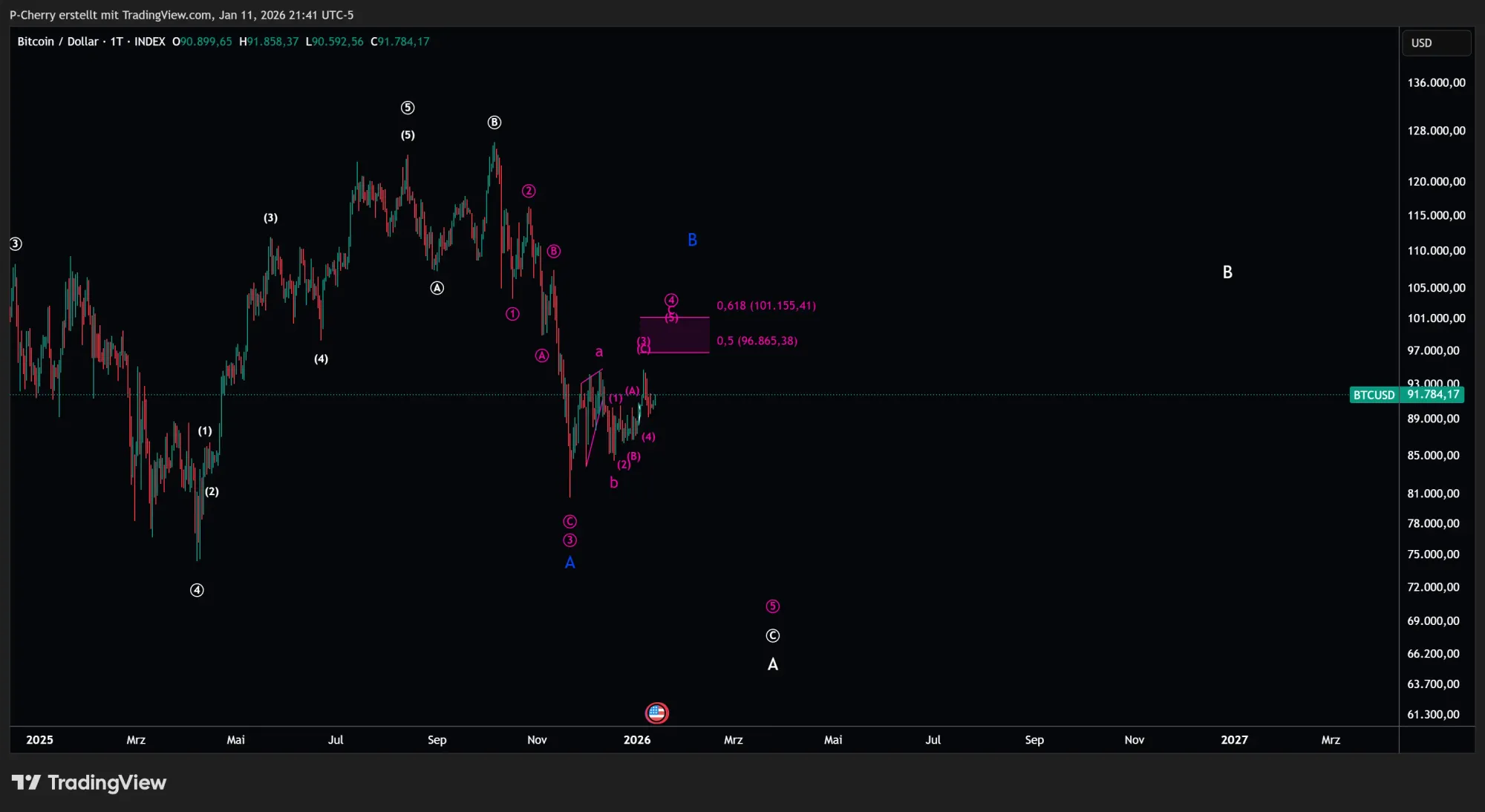 Bitcoin, Elliott Wellen, Tageschart, Quelle: Tradingview