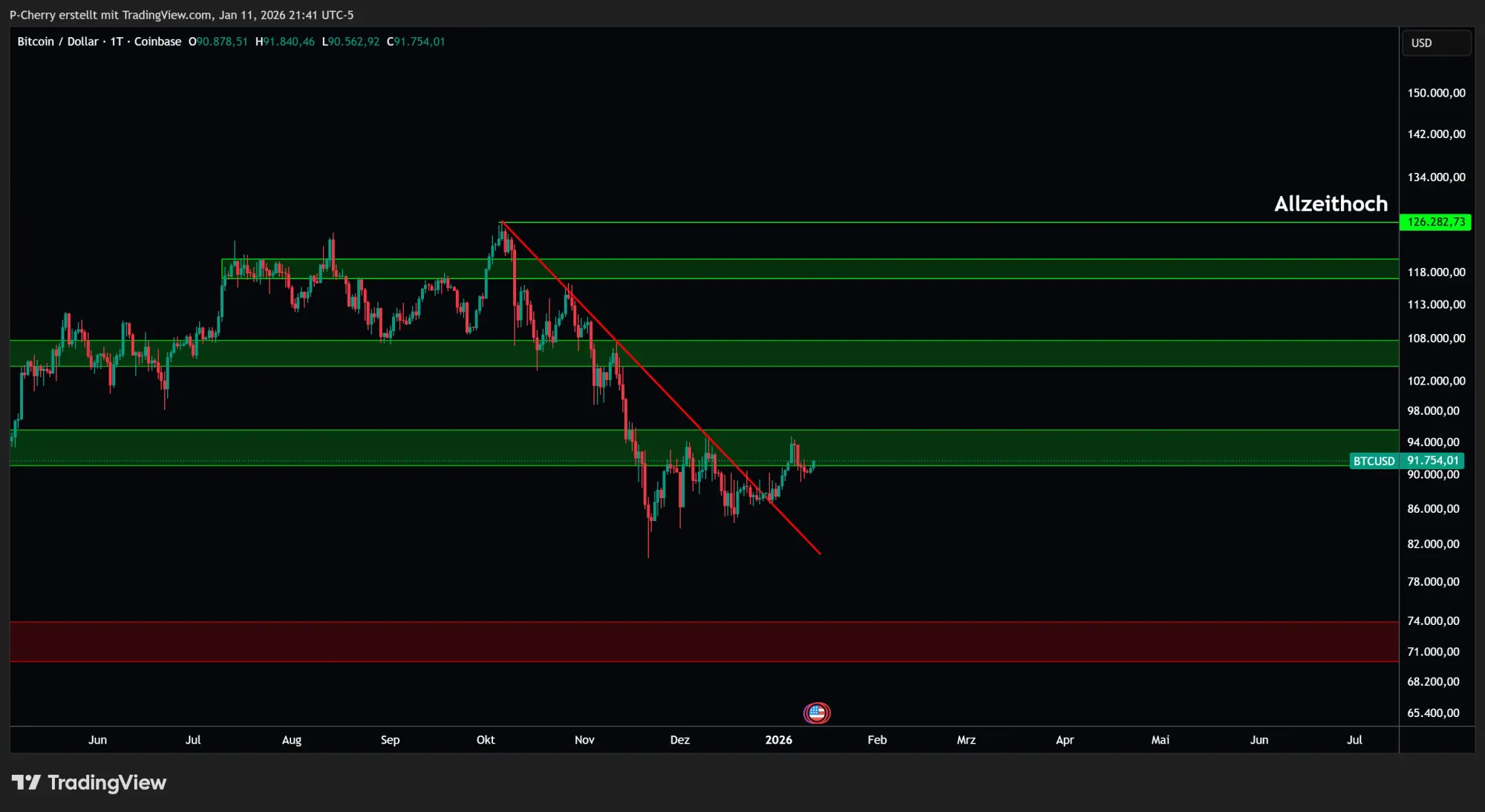 Bitcoin, Supportlevel, Tageschart, Quelle: Tradingview