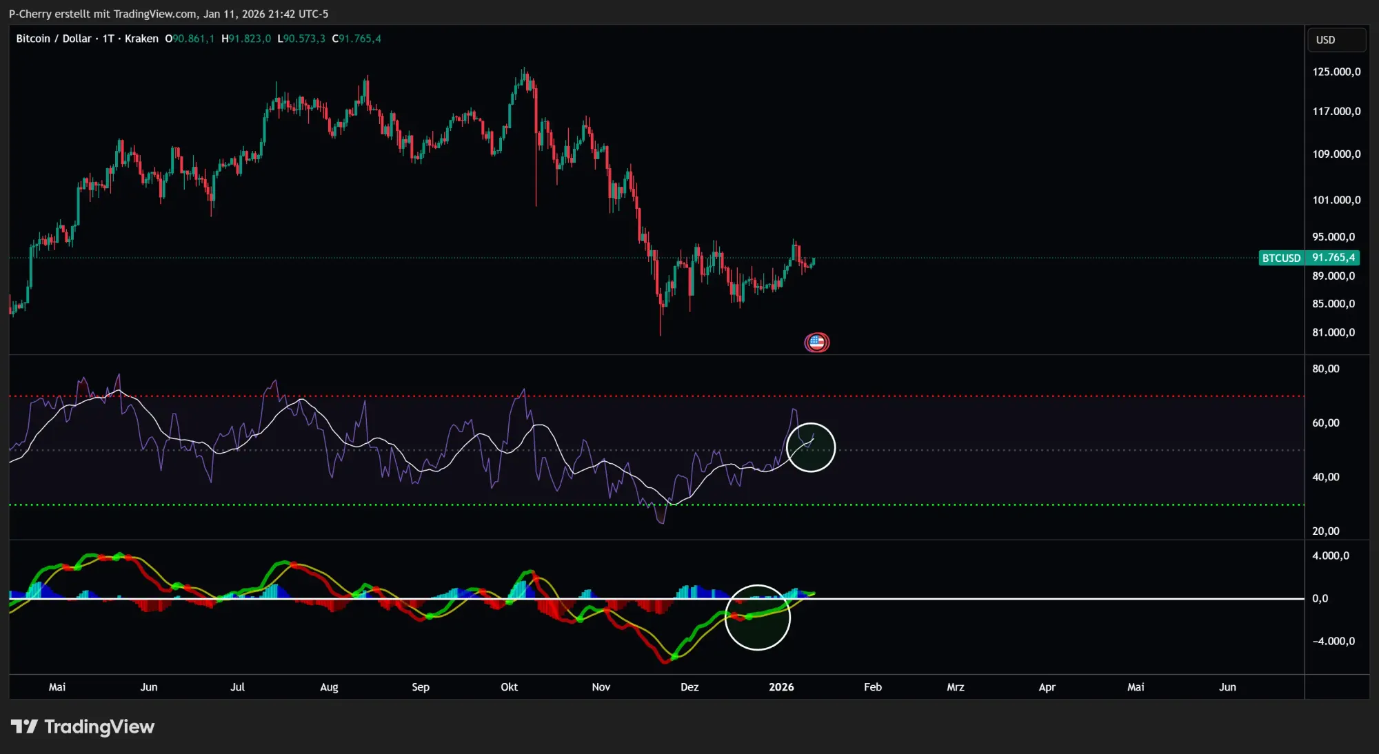 Bitcoin, RSI und MACD, Tageschart, Quelle: Tradingview