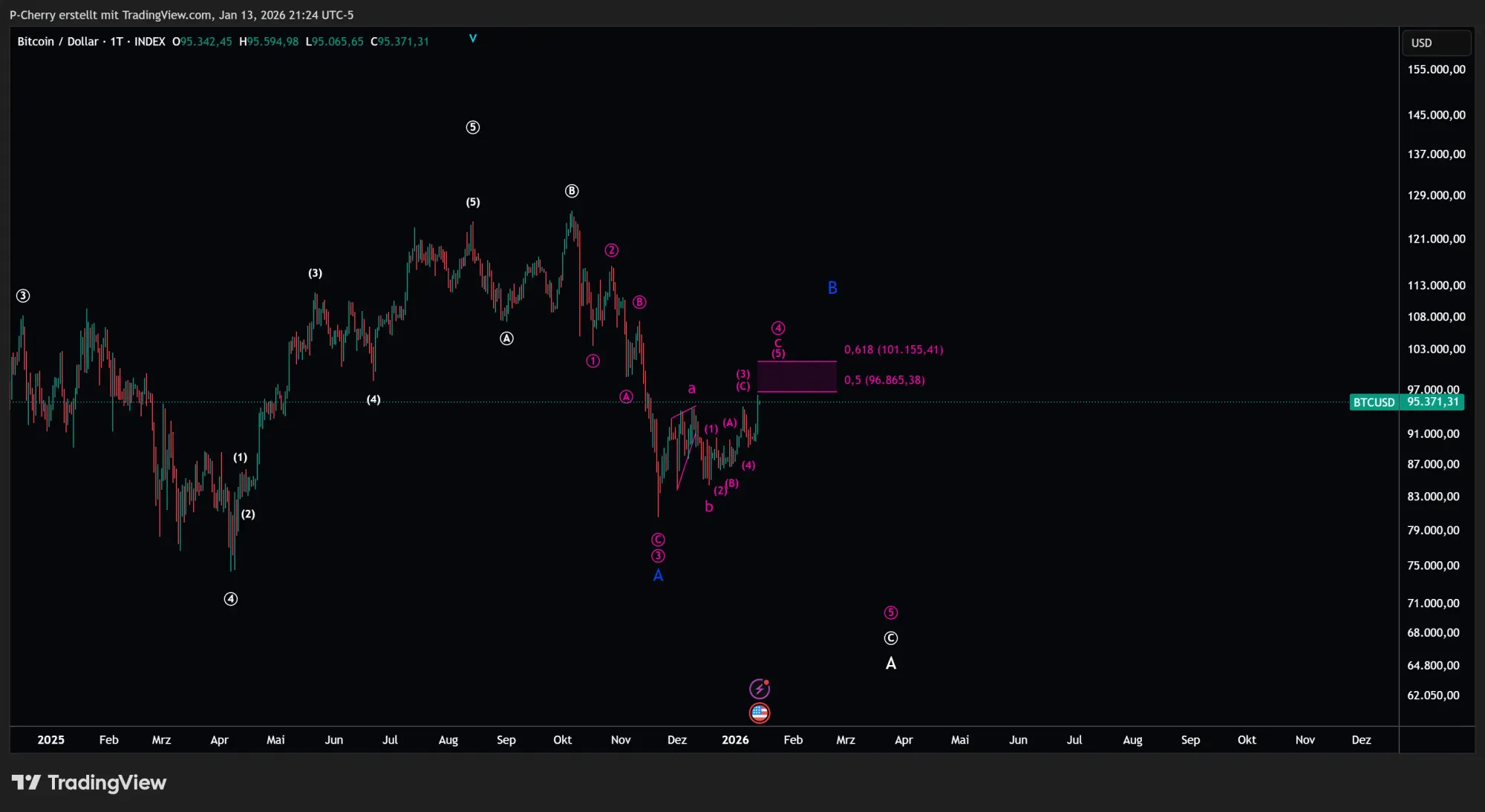 Bitcoin, Elliott Wellen, Tageschart, Quelle: Tradingview