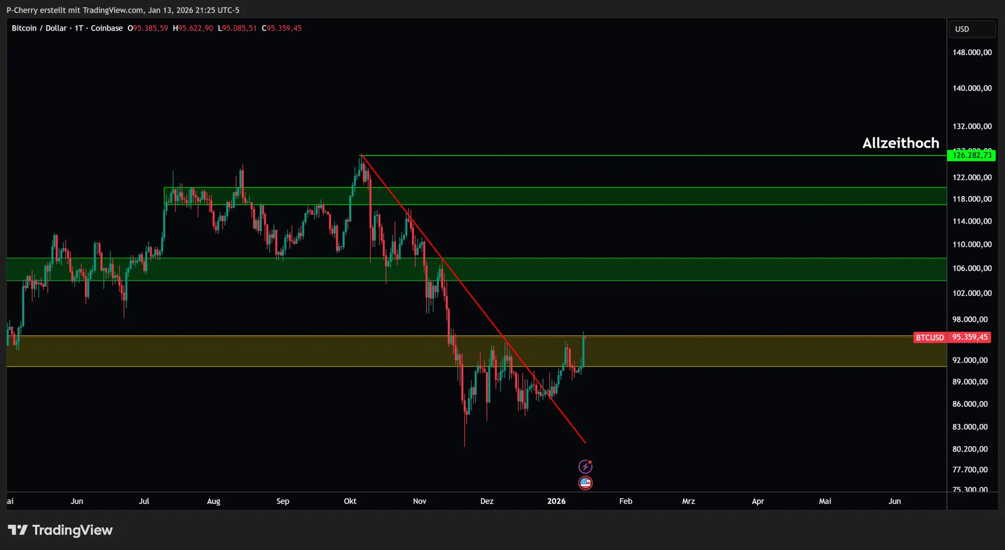 Bitcoin, Supportlevel, Tageschart, Quelle: Tradingview