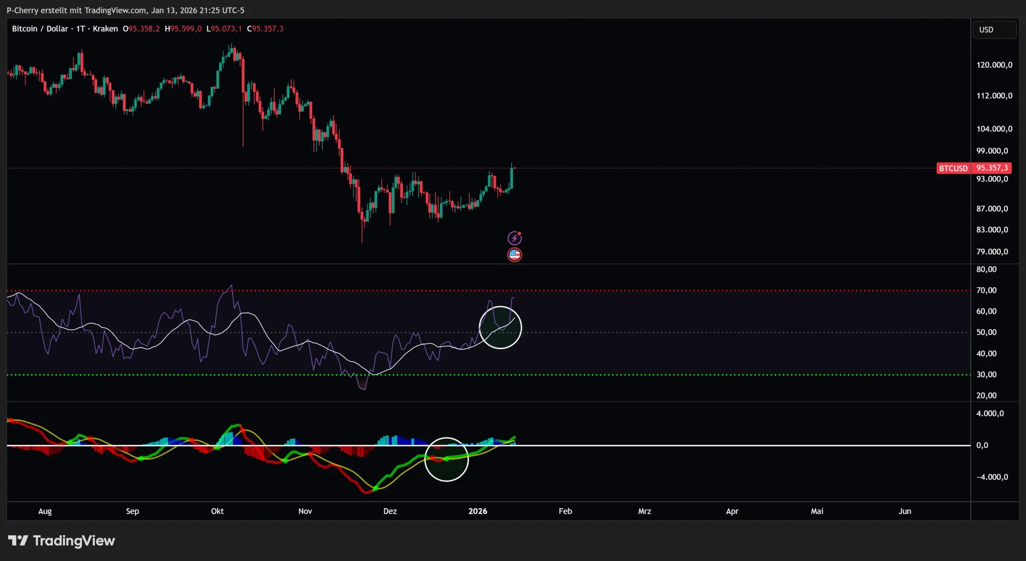 Bitcoin, RSI und MACD, Tageschart, Quelle: Tradingview